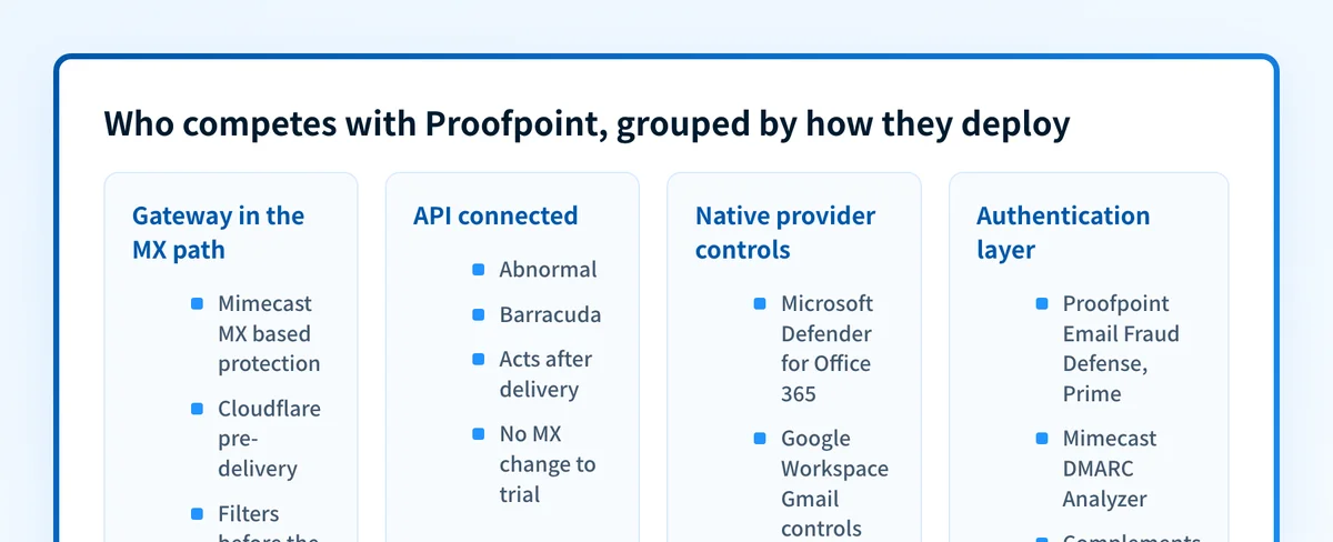 Who competes with Proofpoint, grouped by how they deploy