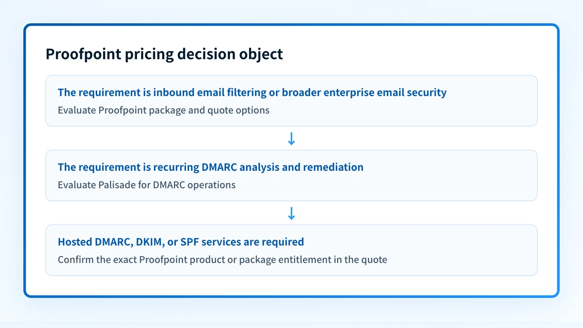 Decision object separating published Proofpoint Essentials price sheets from quote-based enterprise packages and hosted DMARC entitlement questions