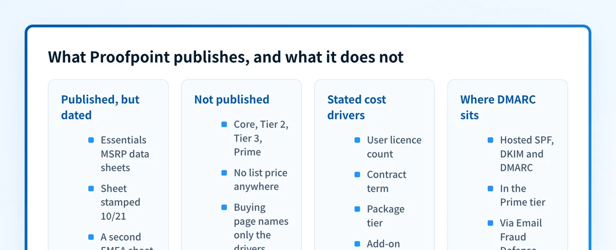 What Proofpoint publishes about pricing and what it leaves to a quote