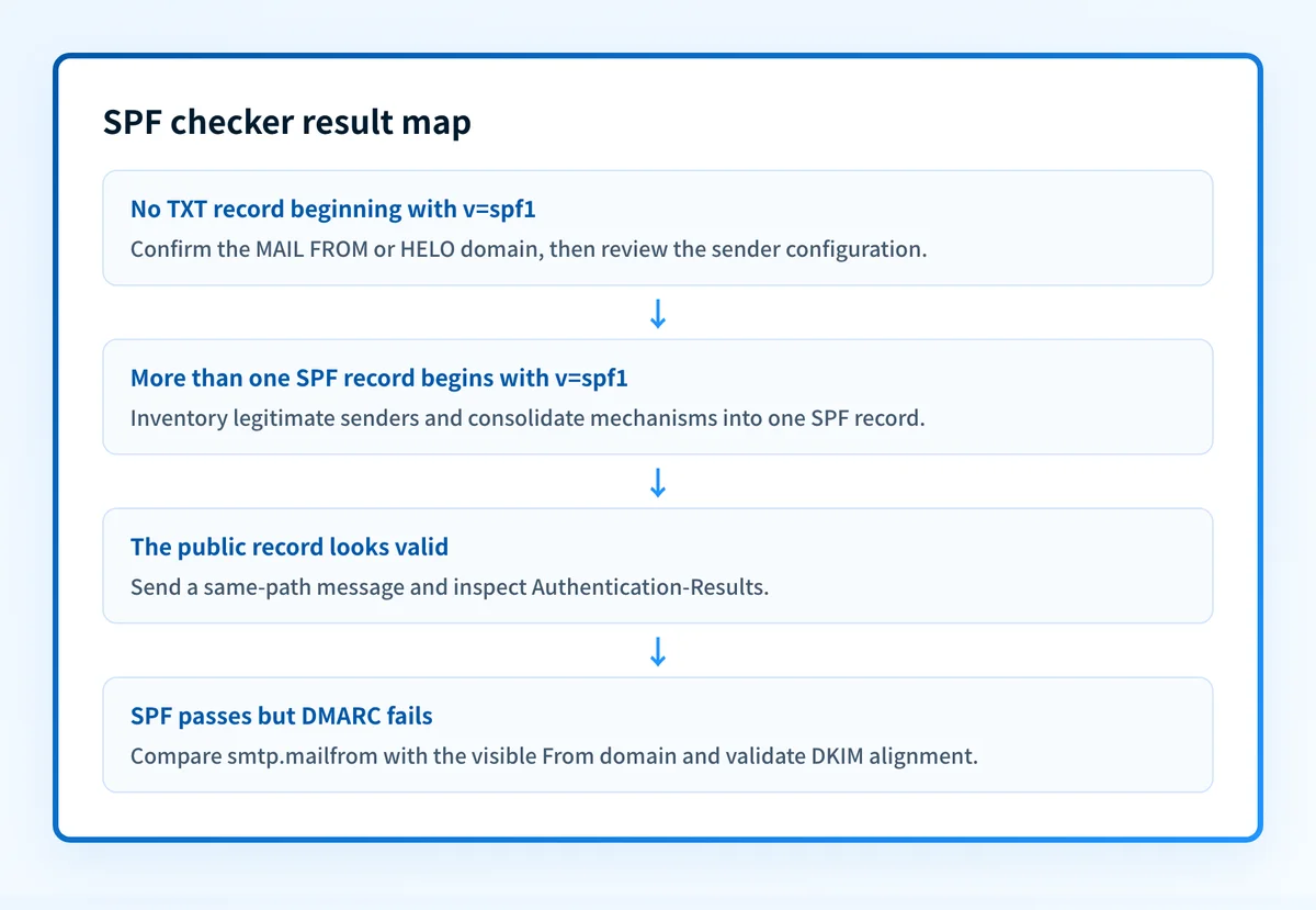 Decision map for checking a published SPF record, validating the production path, and reviewing DMARC evidence