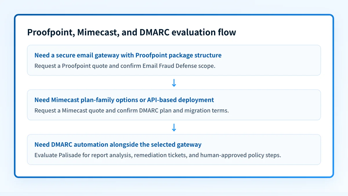 Decision flow for evaluating Proofpoint, Mimecast, and a separate DMARC automation layer