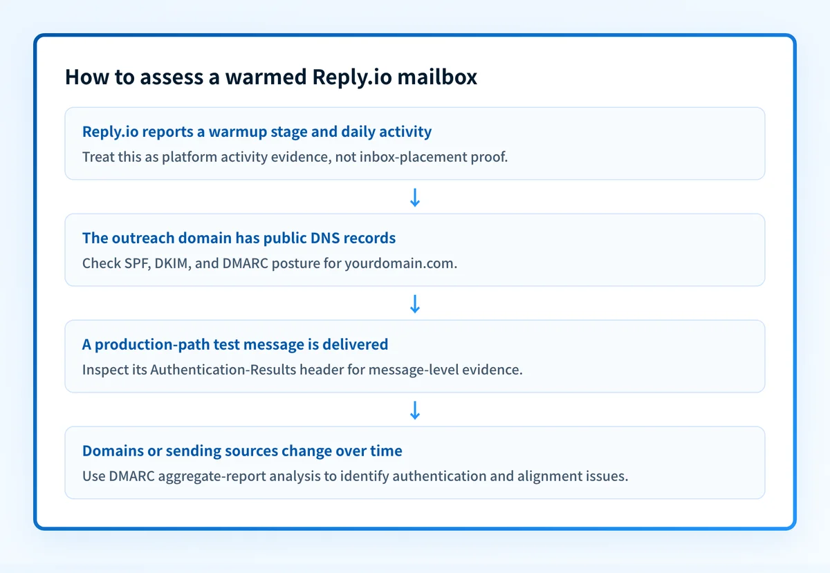 Decision flow showing Reply.io warmup status as one input, followed by domain authentication checks and real-message evidence before outreach assessment