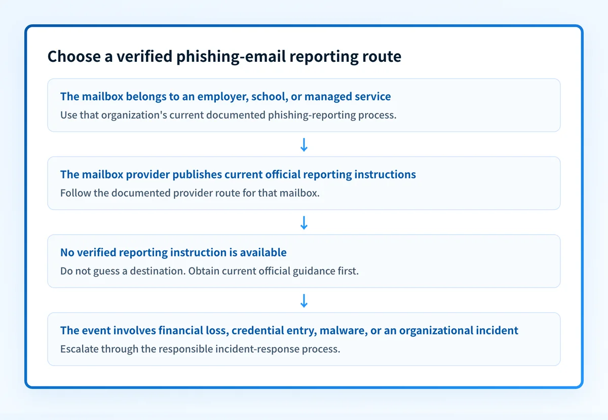 Decision flow for selecting a verified phishing-email reporting route based on mailbox ownership and current documented instructions