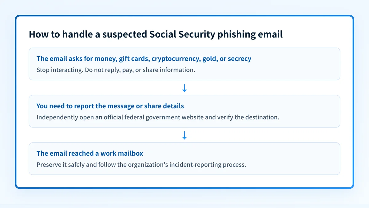 Decision flow for handling a suspected Social Security phishing email, from identifying payment or secrecy requests to independently finding an official reporting destination