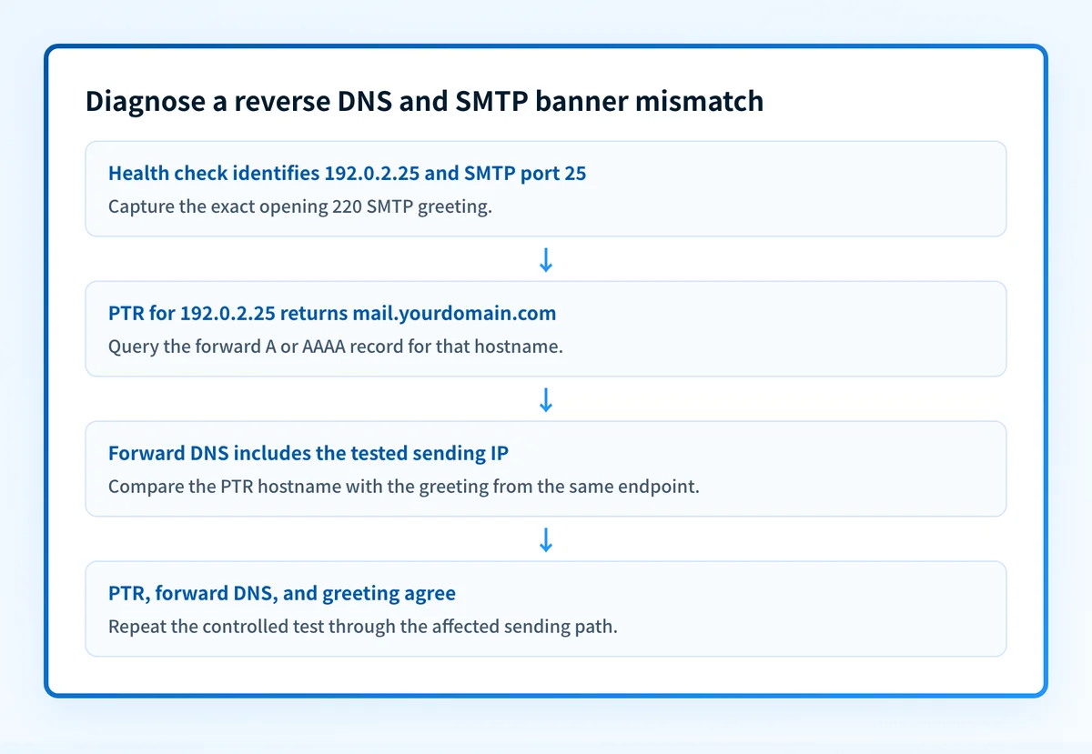 Flow showing the same SMTP endpoint being checked against its PTR hostname and forward DNS before a controlled retest