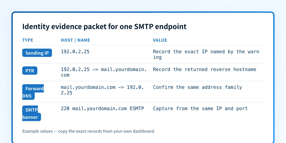 Comparison card showing an SMTP greeting, PTR hostname, and A-record result that must be checked for the same sending IP