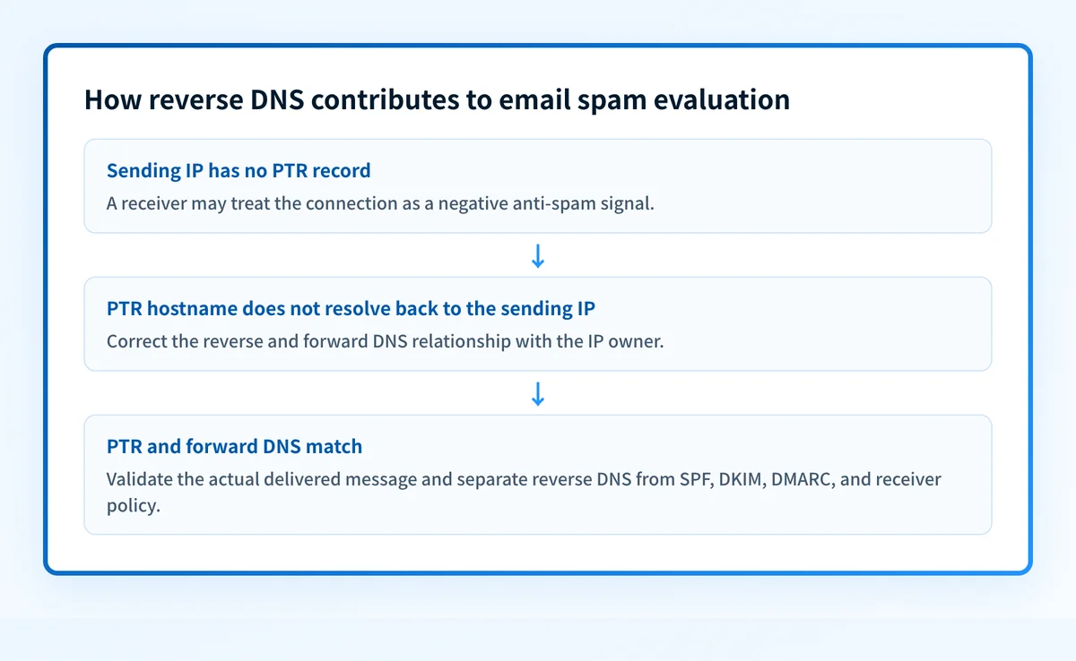 Decision flow showing how a receiving server can use a PTR record as one signal without treating it as standalone authentication