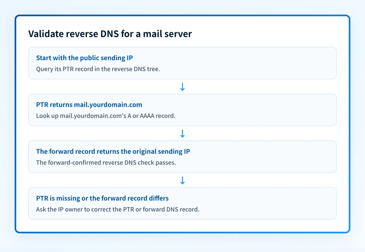 Reverse DNS validation path from a sending IP through a PTR hostname and back to the same IP