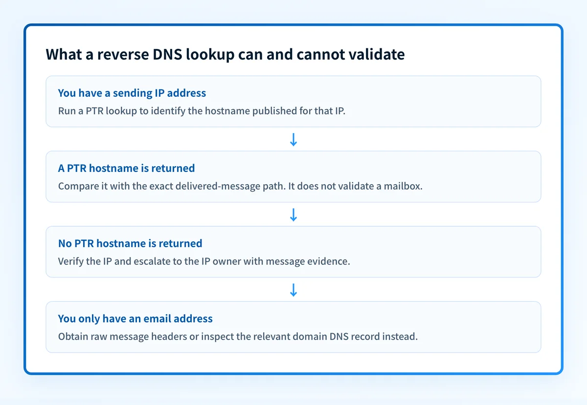Reverse DNS result map showing the difference between a PTR hostname, no PTR answer, and mailbox validation