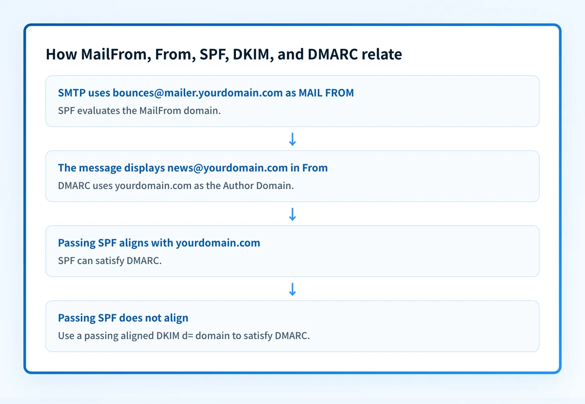 Decision flow showing how RFC 5321.MailFrom and RFC 5322.From can produce SPF alignment or require aligned DKIM for DMARC