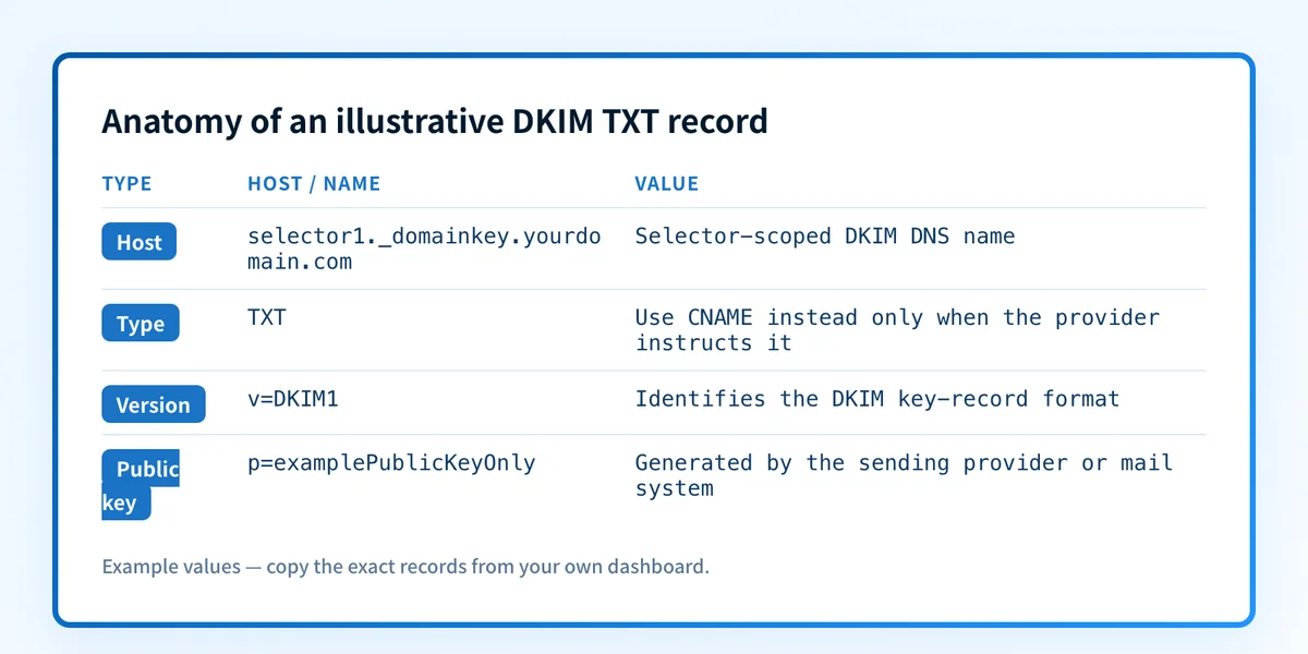 Illustrative DKIM TXT record showing the selector-scoped hostname and the version, key-type, public-key, and note tags