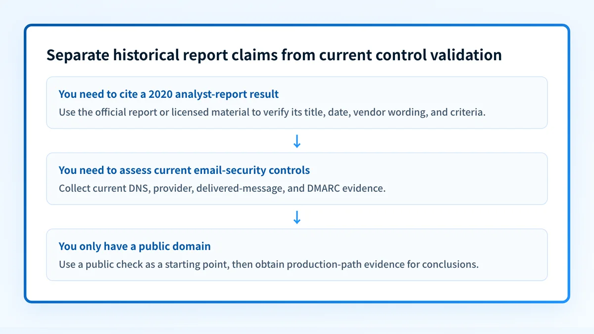 Decision flow for using a historical secure email gateway report as context and validating current email-security controls with current evidence