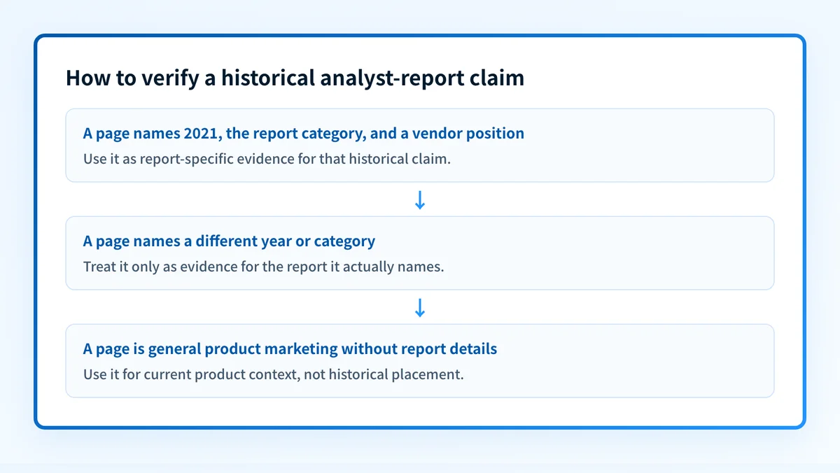Decision flow for separating a requested 2021 historical analyst report from current email-security product evidence