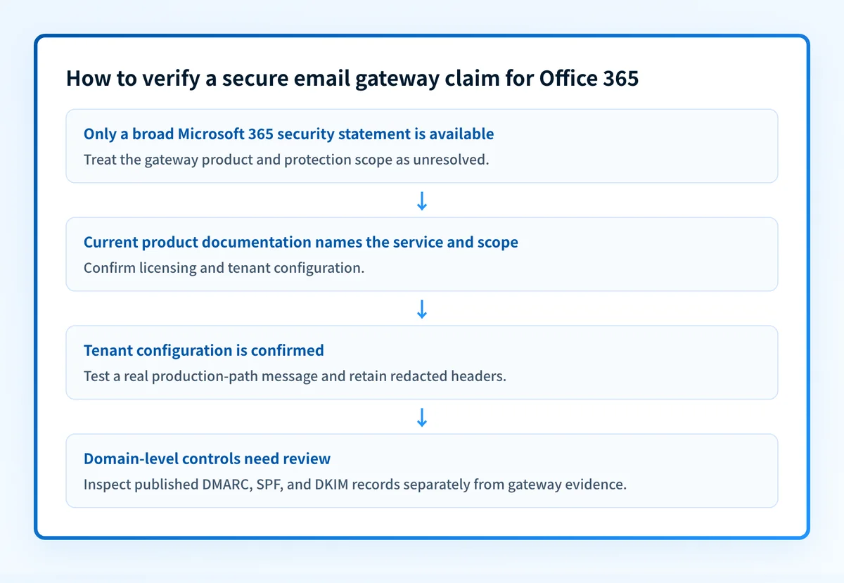 Decision flow for verifying an Office 365 secure email gateway claim through product documentation, tenant status, message evidence, and domain-level checks