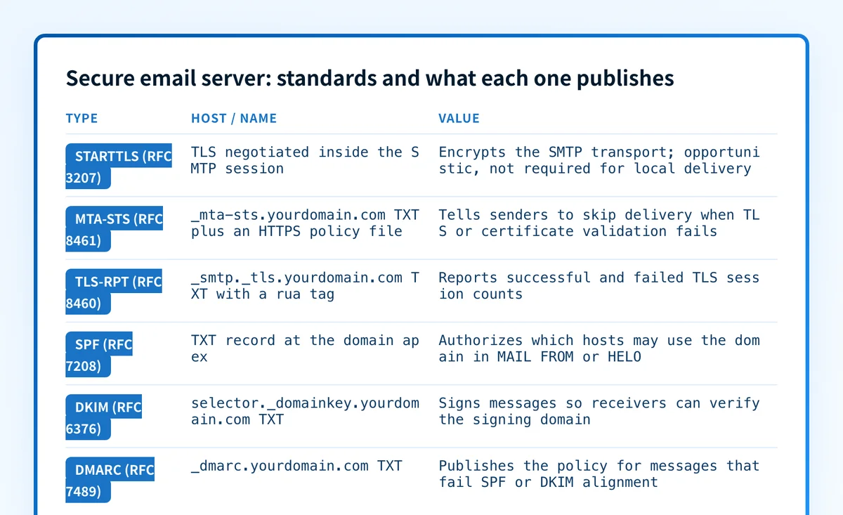 Six standards a secure email server implements, the record each one publishes, and what it does