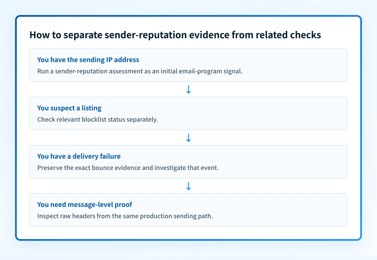 Decision flow showing sender reputation, blocklist status, and bounce evidence as separate diagnostic inputs