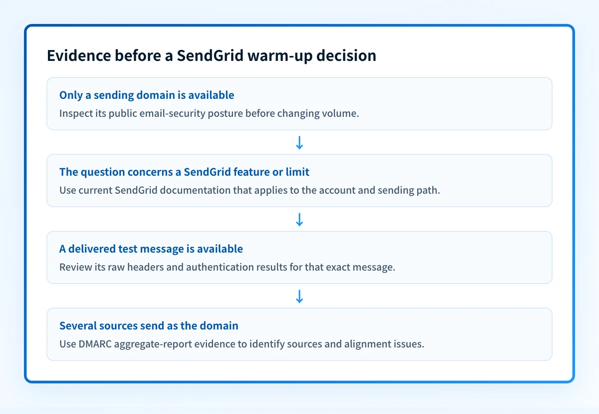 Decision flow for separating a SendGrid warm-up question from authentication and receiver-specific evidence