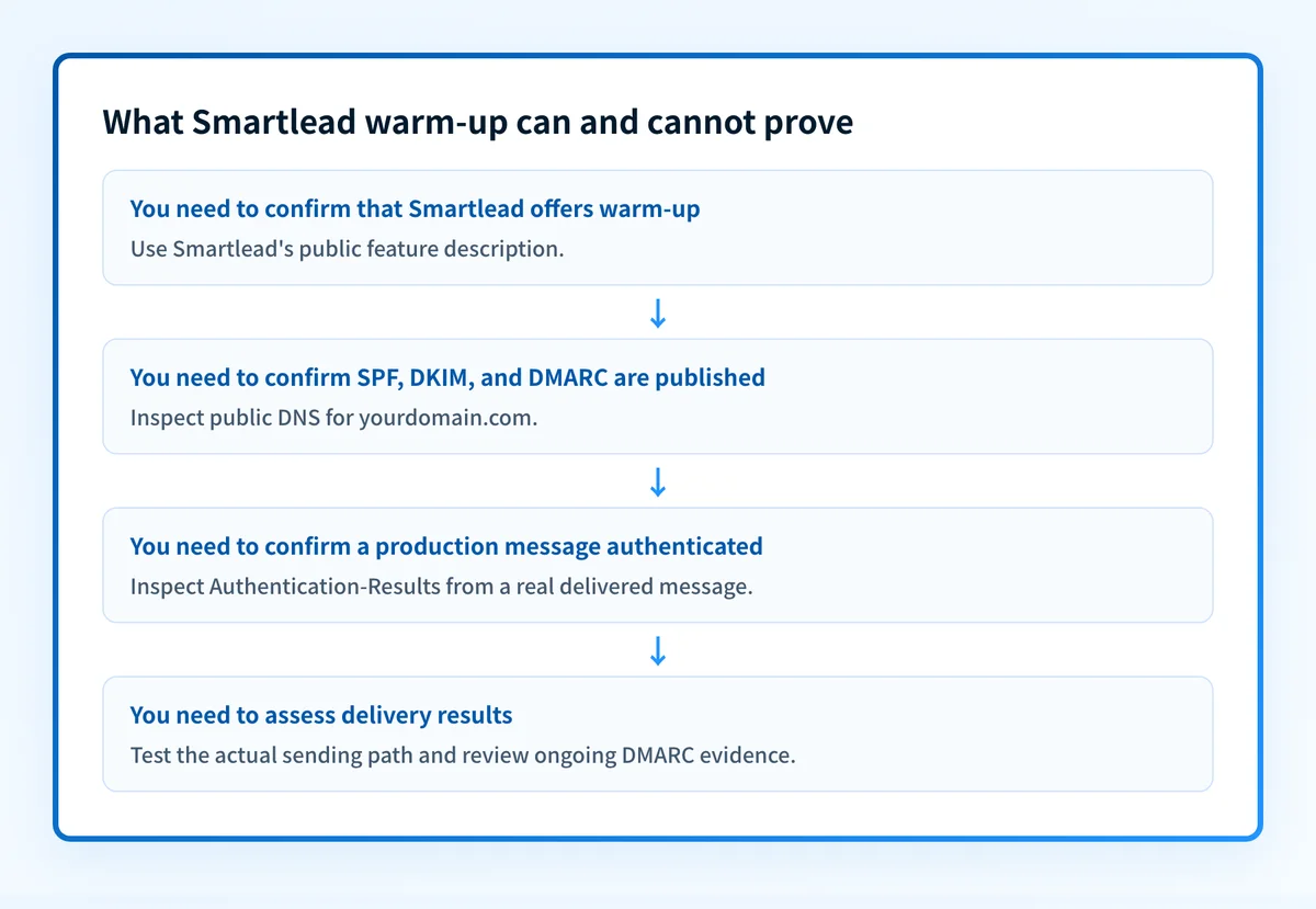 Decision flow showing that Smartlead warm-up activity should be checked separately from domain authentication and real delivered-message evidence