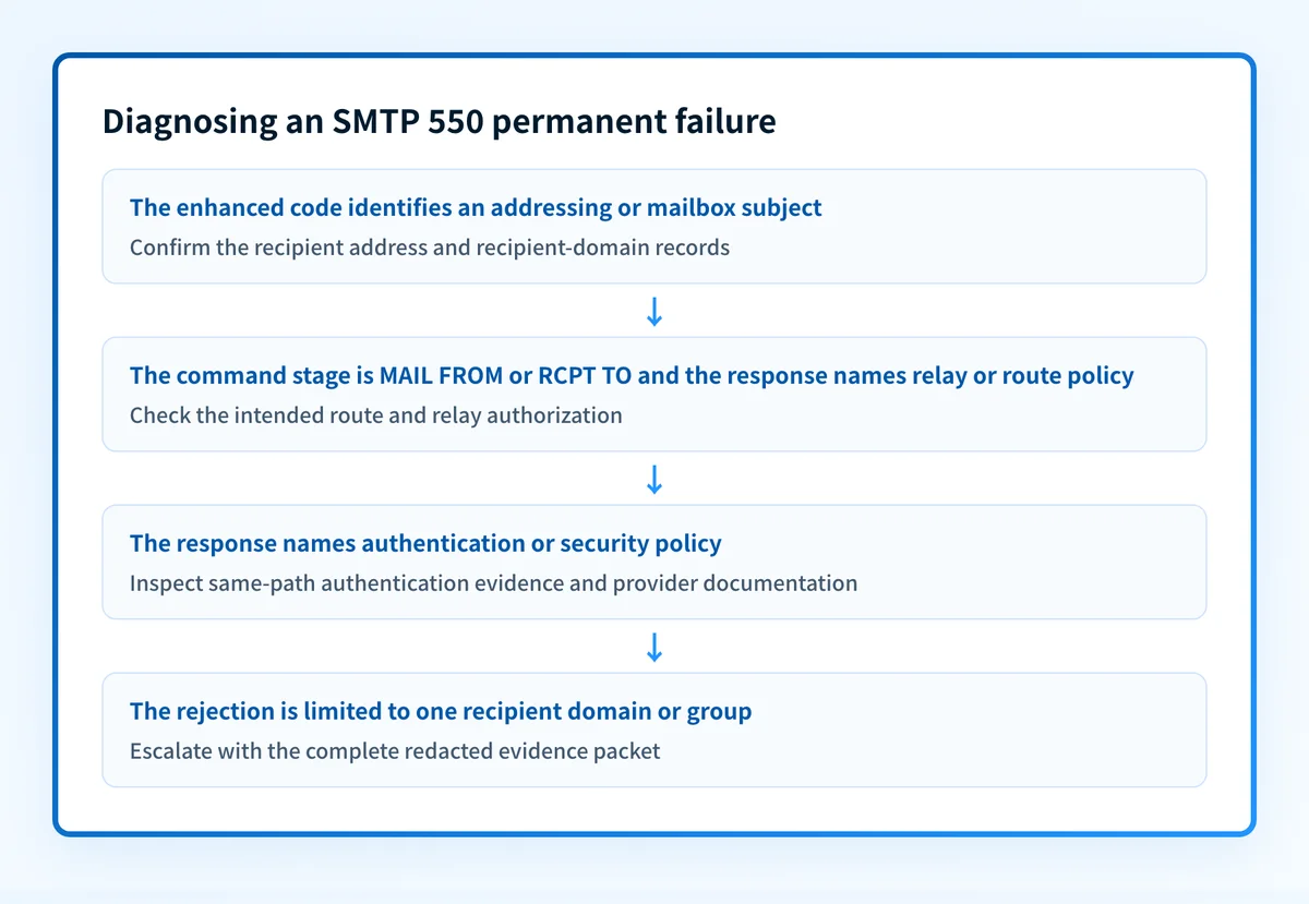 Diagnostic branches for SMTP 550 failures based on the enhanced status code, command stage, recipient context, and sender authentication evidence