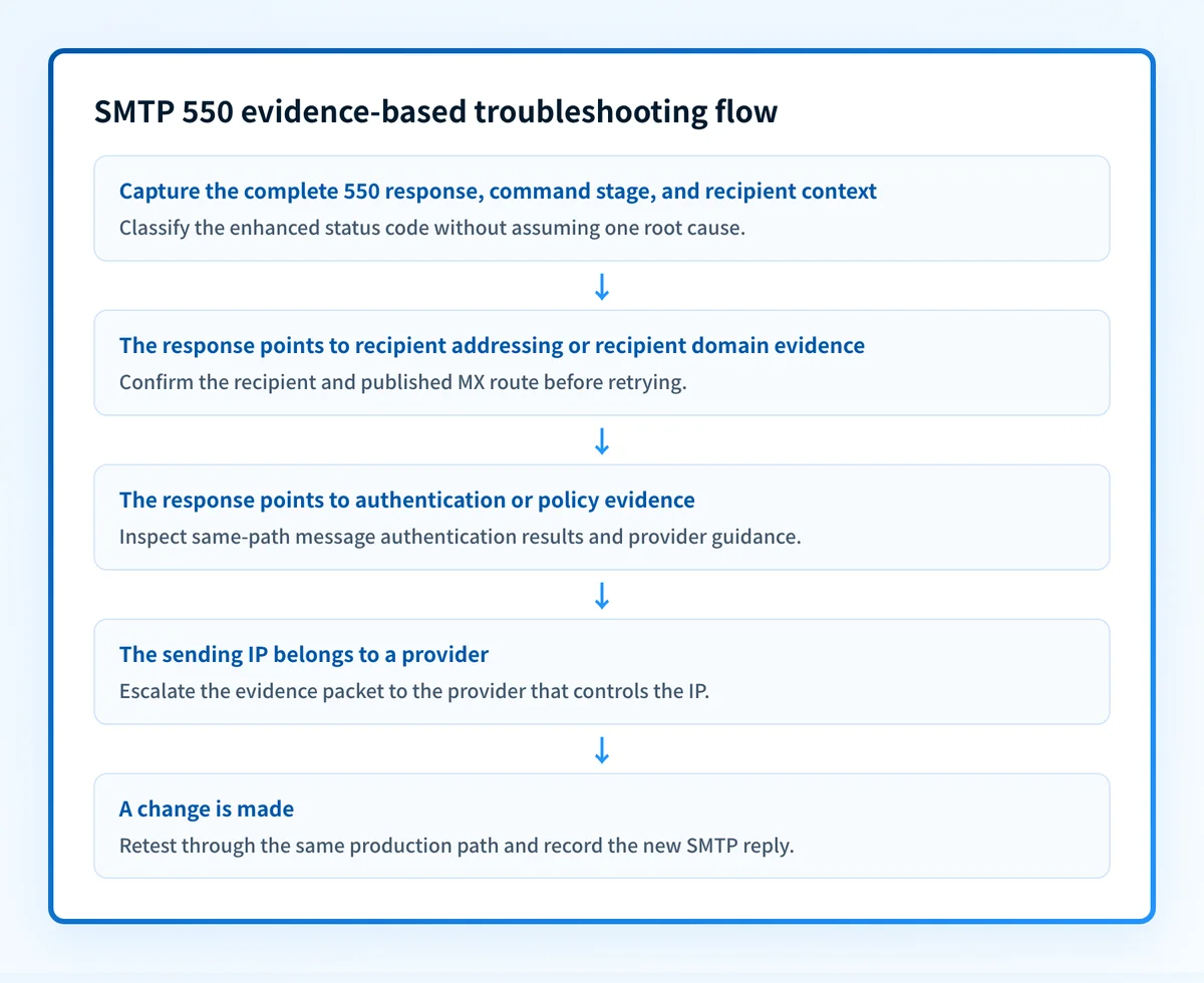 Flow showing an SMTP client preserving the full 550 response, identifying the command stage and enhanced code, then selecting an evidence-based repair branch