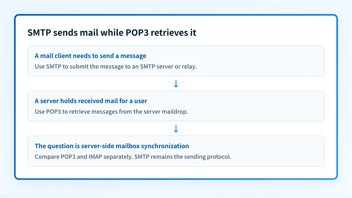 SMTP and POP3 protocol roles showing SMTP sending mail to a server and POP3 retrieving stored mail to a client