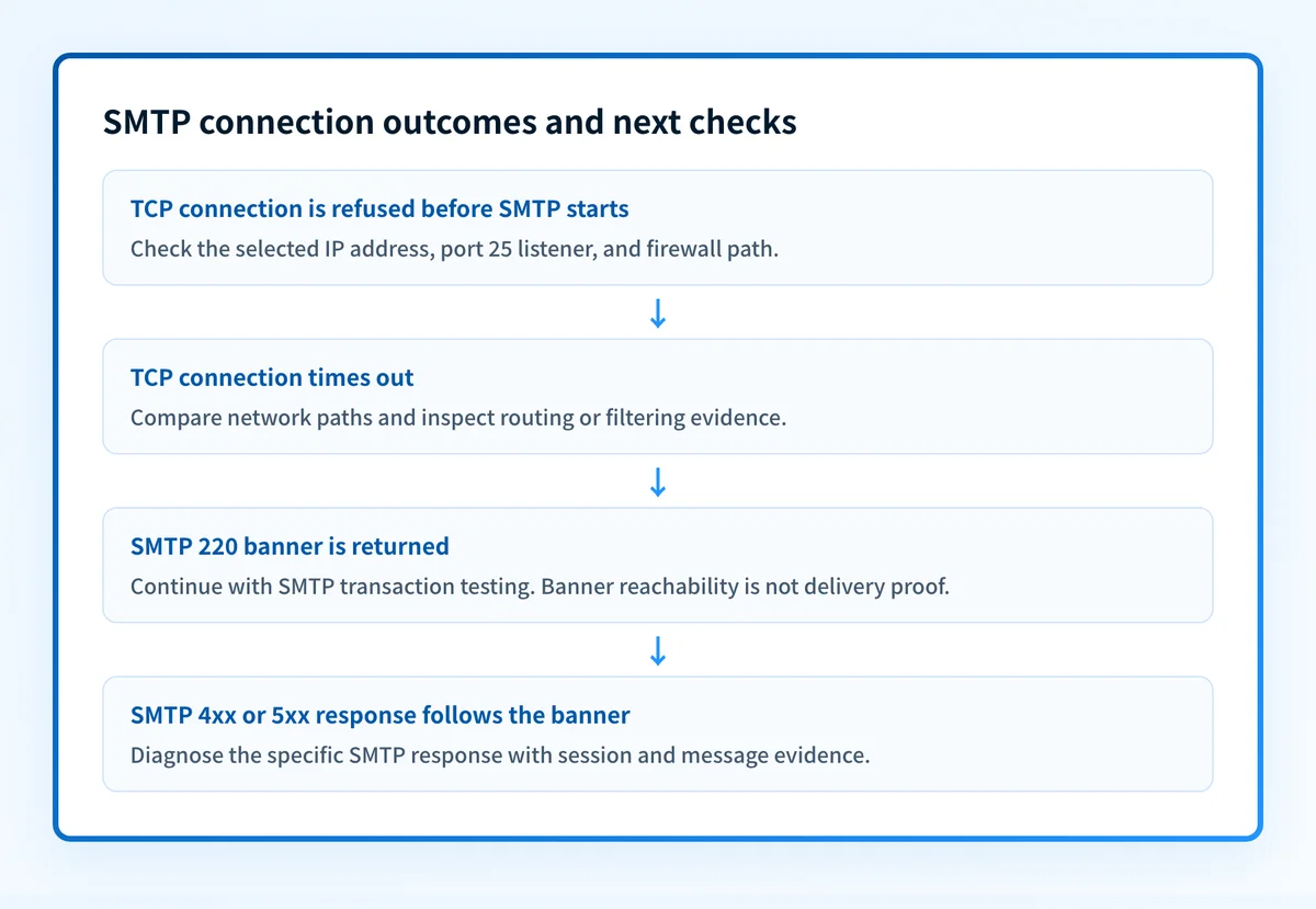 Decision flow for separating a TCP refusal, timeout, reachable SMTP banner, and later SMTP response