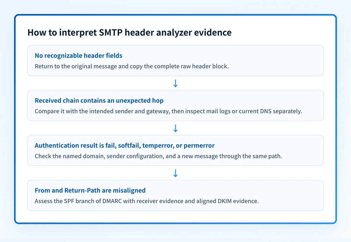 Interpretation map for SMTP header analysis