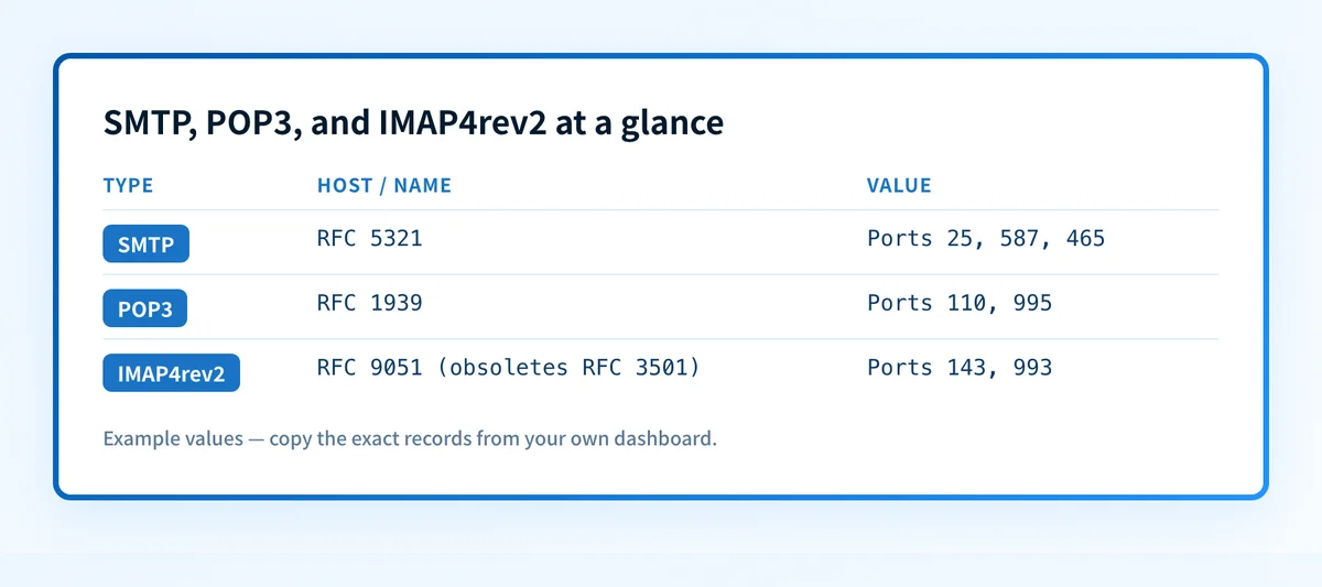 Decision table comparing SMTP, POP3, and IMAP4rev2 by governing RFC, standard ports, and mailbox role