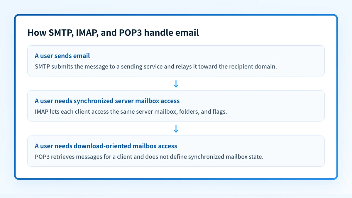 Protocol comparison showing SMTP submission and relay, IMAP synchronization with a server mailbox, and POP3 download to a client