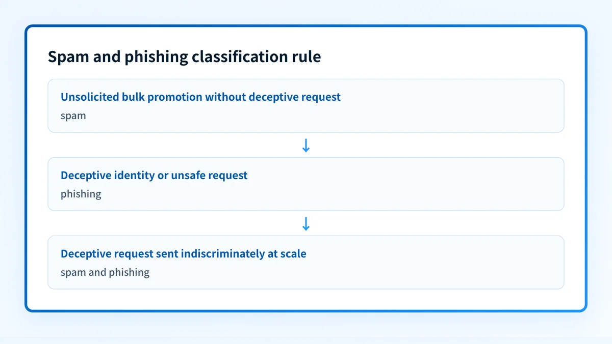 Decision flow distinguishing unsolicited bulk spam, deceptive phishing, and bulk phishing that fits both categories
