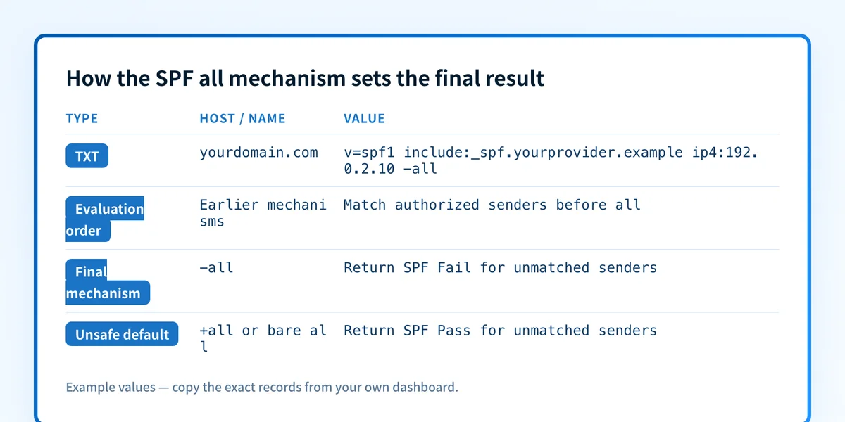 SPF evaluation order showing authorized mechanisms first and the final all mechanism as the default result