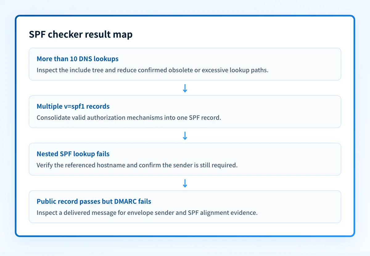 SPF record interpretation matrix for common Palisade checker states