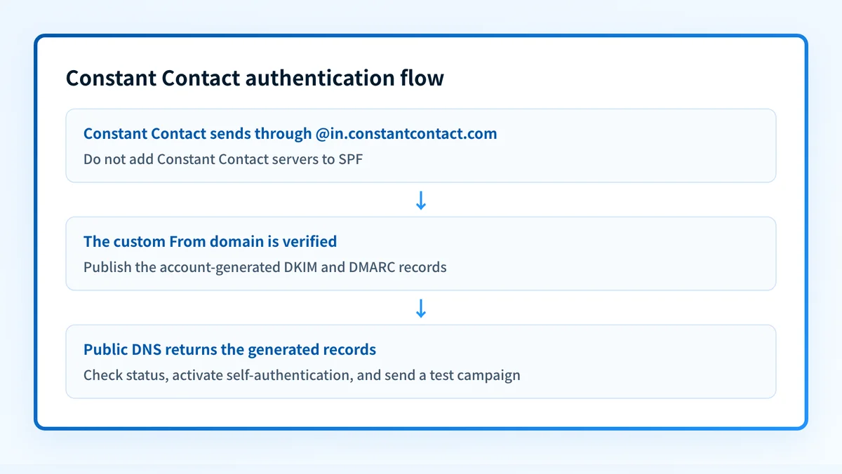 Constant Contact authentication setup flow
