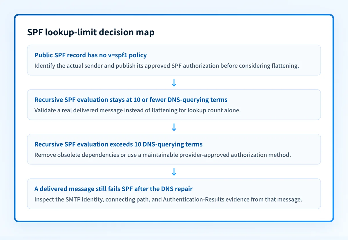 Decision map for checking whether SPF lookup usage requires a repair