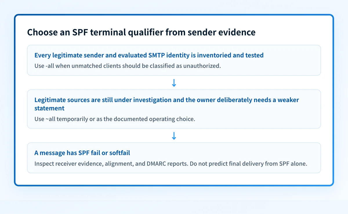 Decision flow for an SPF terminal qualifier, ending at the rule that a fail or softfail result still needs receiver evidence rather than a predicted delivery outcome.