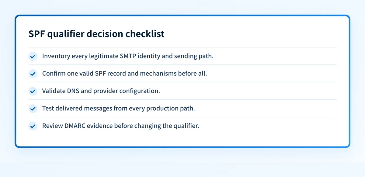 Evidence checklist for choosing an SPF terminal qualifier without losing a legitimate sender.