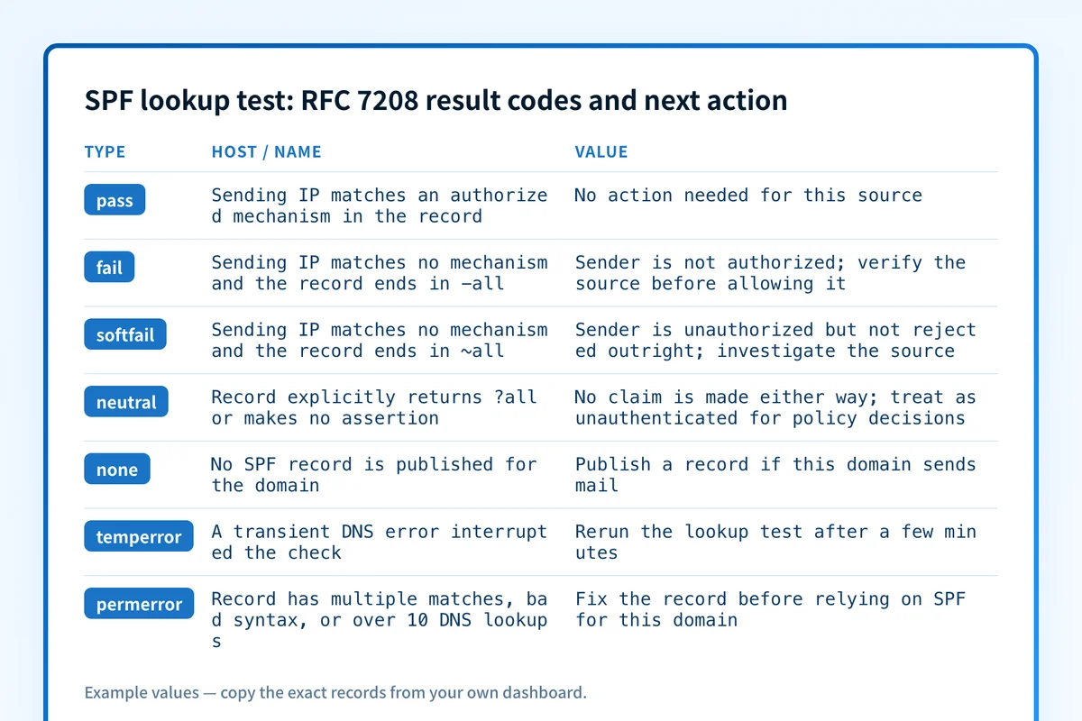 SPF lookup test result codes mapped to their trigger and next action