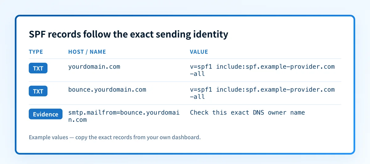 Record map showing separate SPF TXT owner names for a parent domain and a sending subdomain