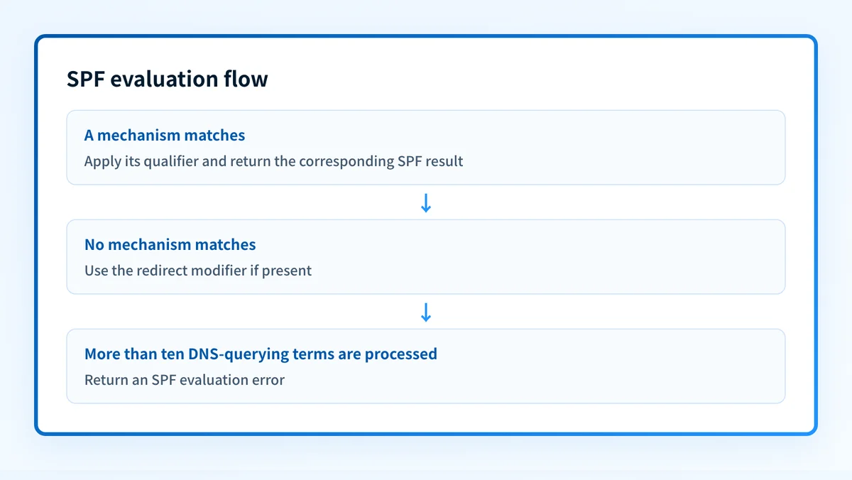 SPF evaluation flow showing ordered mechanisms, include expansion, redirect fallback, and the ten-query limit