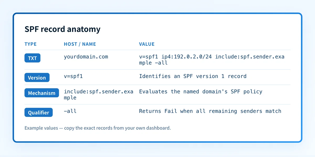 SPF record anatomy showing the version token, mechanisms, qualifier, include term, and all mechanism