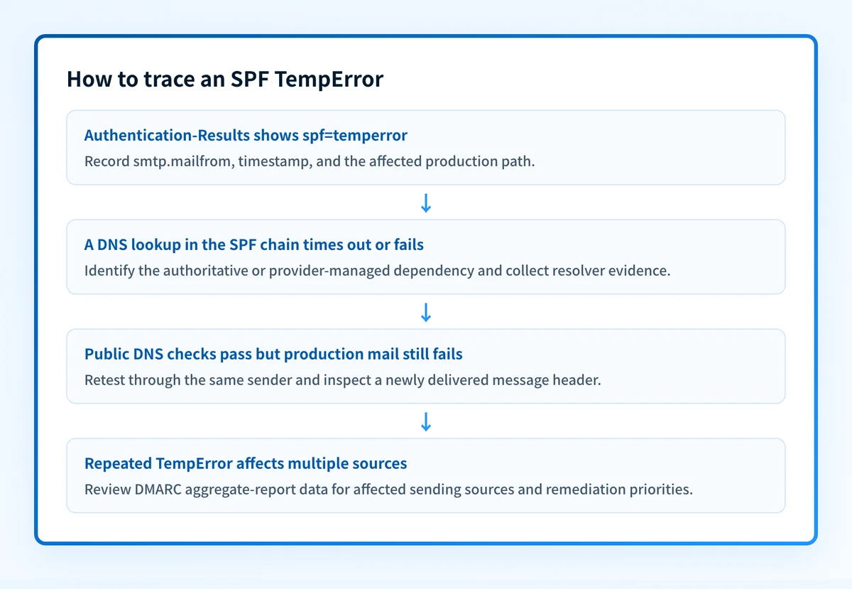 Decision flow for tracing an SPF TempError from the evaluated SMTP identity through DNS dependencies and production-message validation