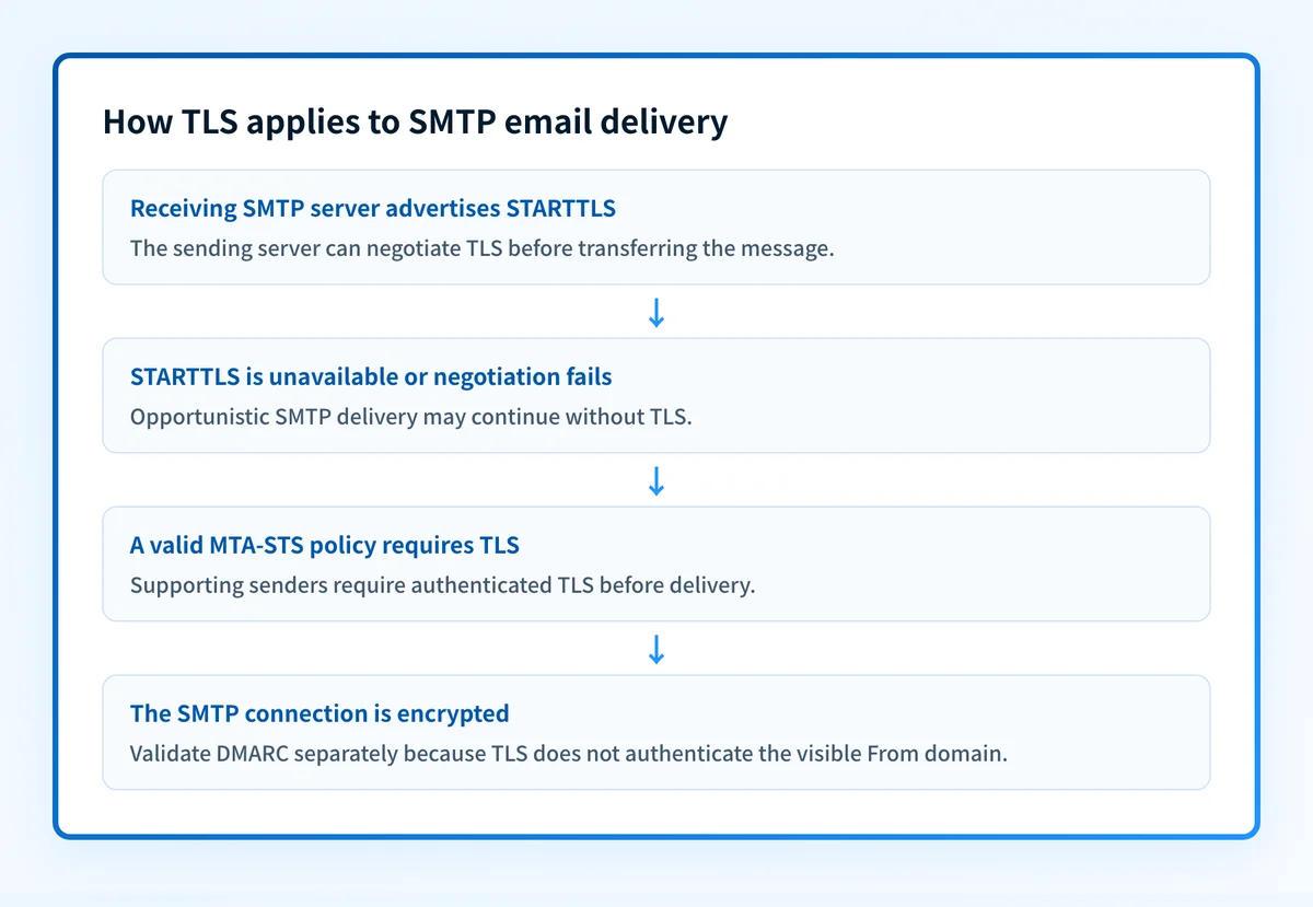 Email TLS decision flow showing STARTTLS negotiation and the extra policy check needed to require encrypted SMTP delivery