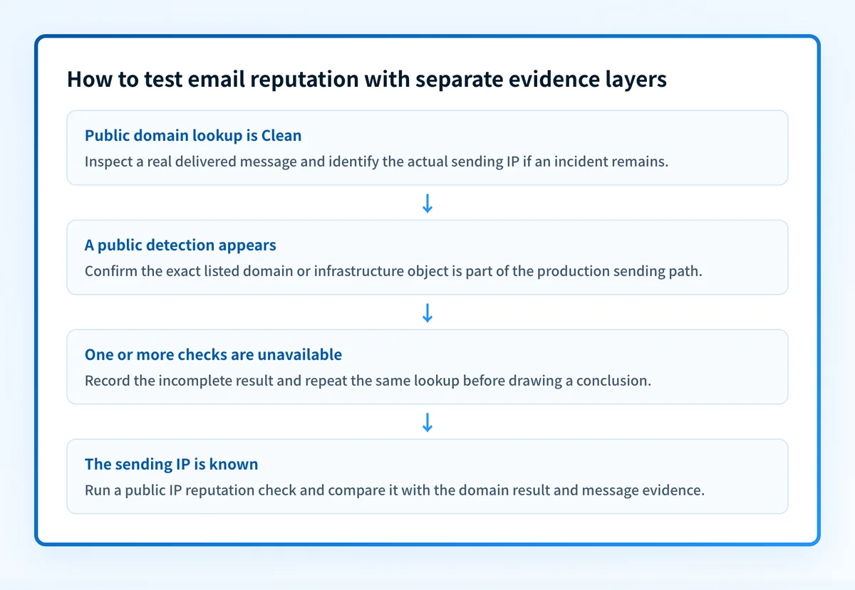 Email reputation evidence flow from public lookup to message and IP checks