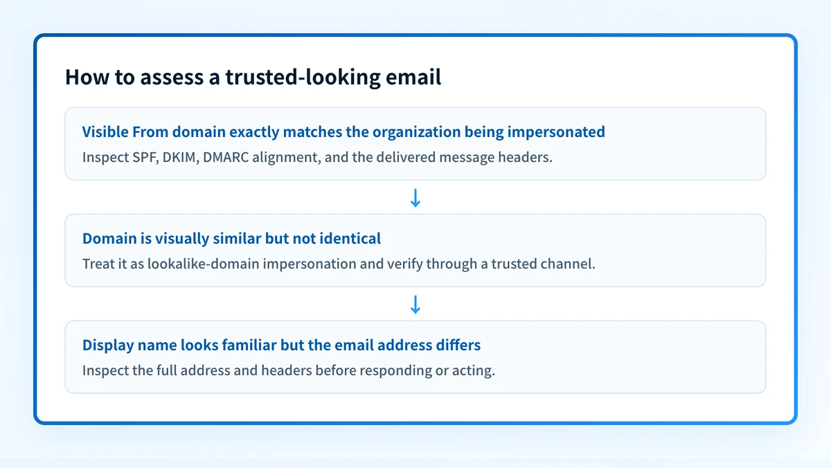 Decision flow showing how to distinguish exact-domain spoofing from lookalike-domain and display-name impersonation