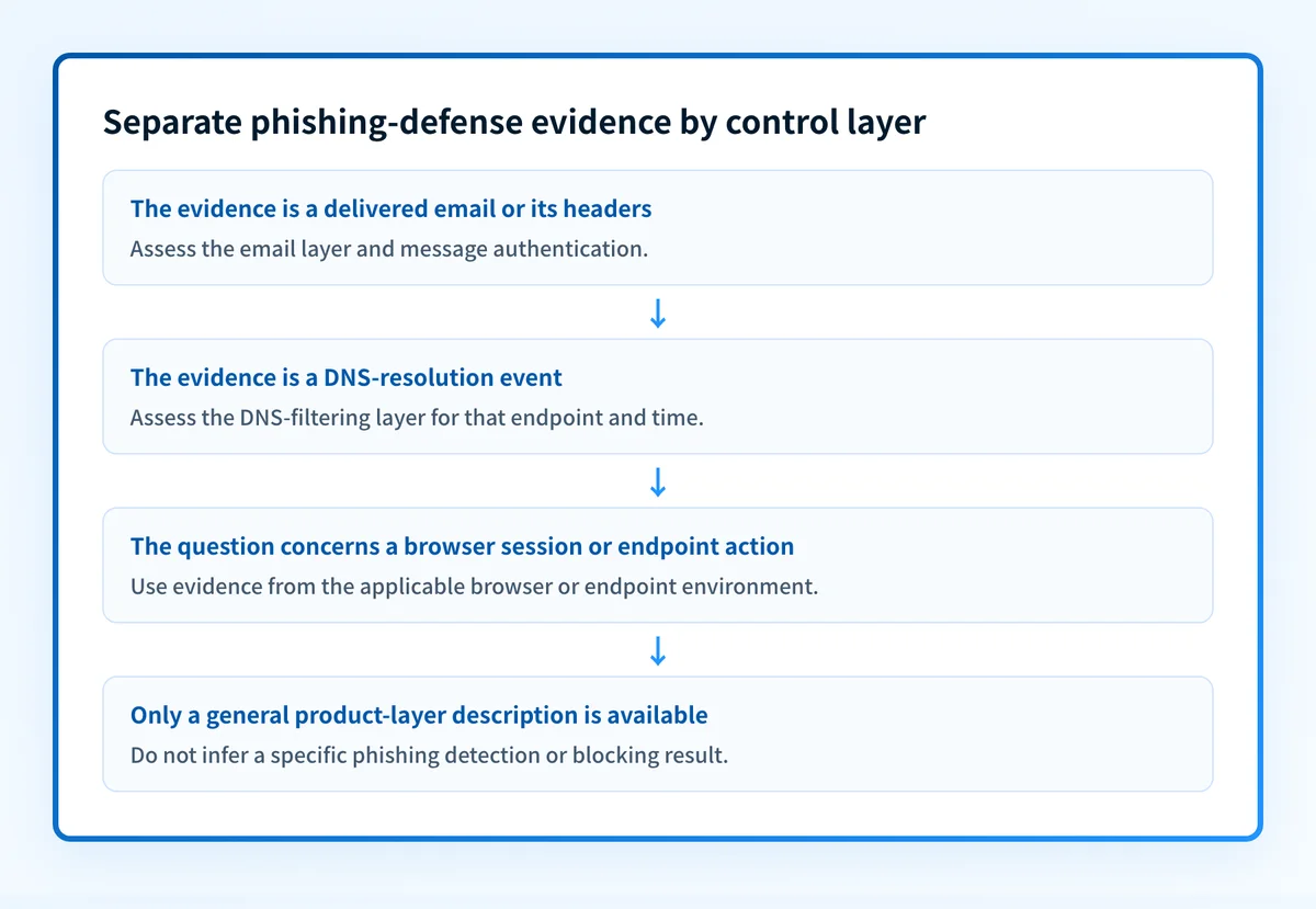Decision flow separating ThreatDown's stated email-security, DNS-filtering, and browser-protection layers