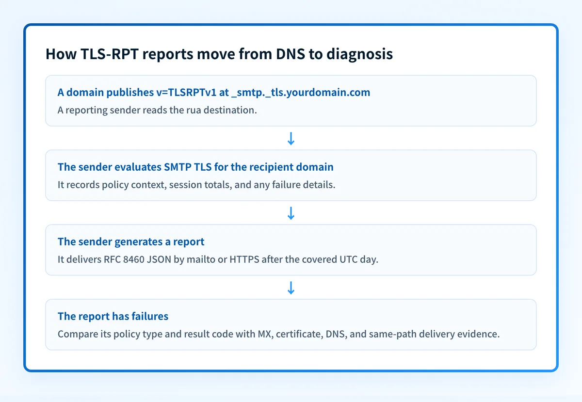 TLS-RPT reporting flow from a published DNS record to a reporting sender and a JSON report destination