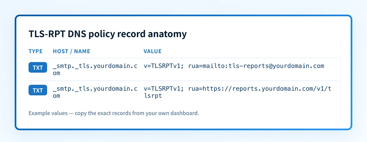 TLS-RPT DNS policy anatomy showing the policy owner name, version tag, and aggregate-report URI