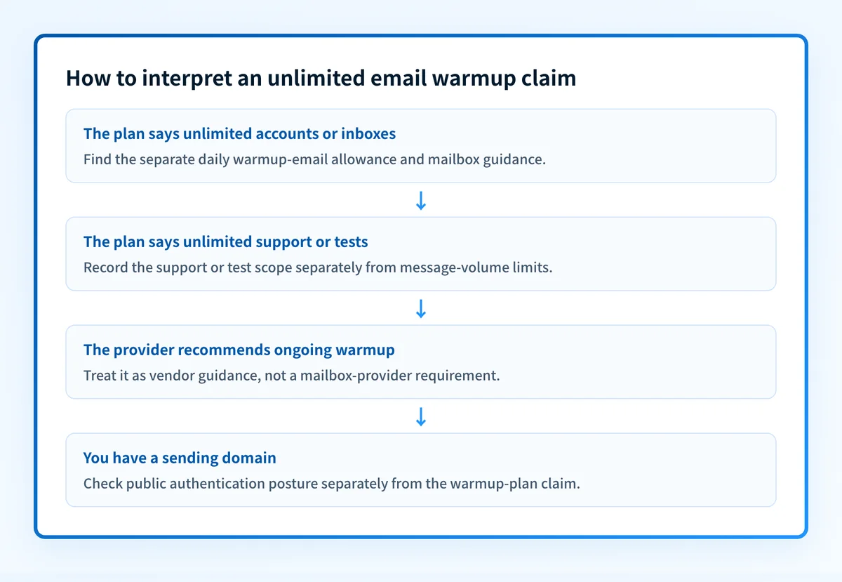 Decision flow for interpreting an unlimited email warmup plan by checking what feature is unlimited and then locating the stated operating limit