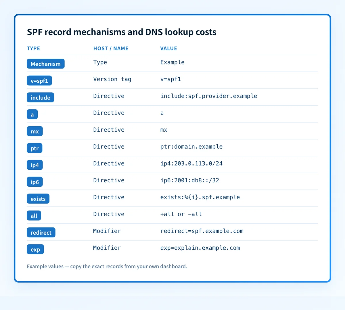 SPF record mechanisms and DNS lookup costs