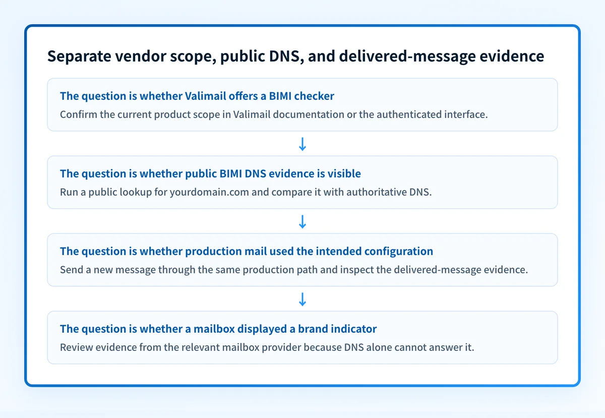 Decision map for separating a Valimail product-scope question from a public BIMI DNS check